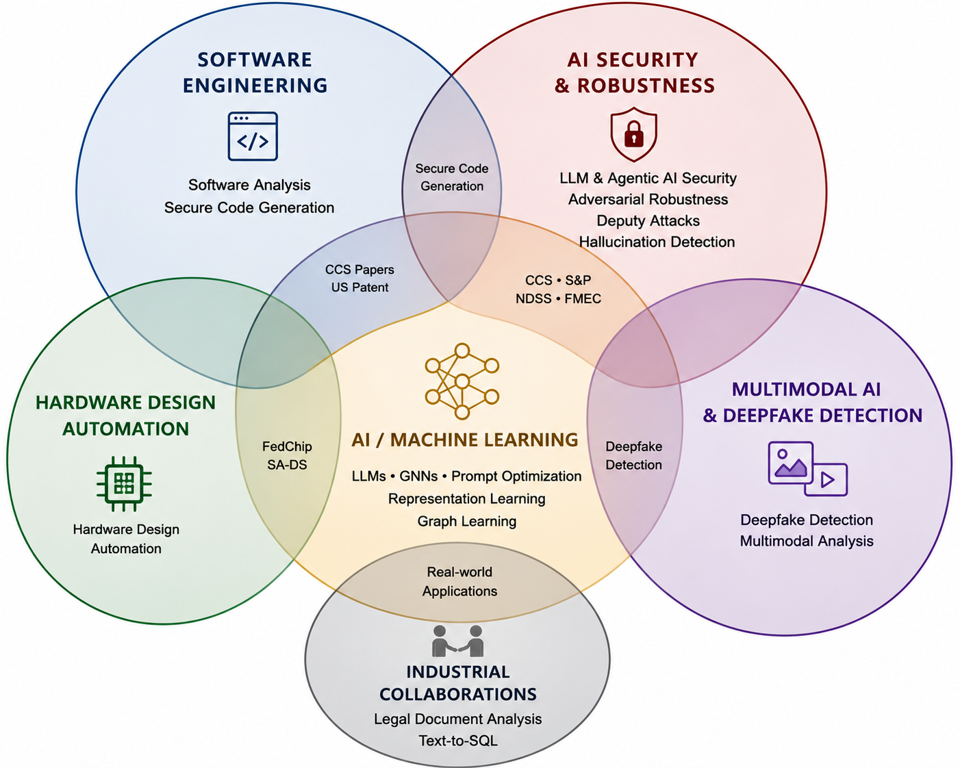 Overlapping research areas including software engineering, AI security and robustness, machine learning, hardware design automation, predictive modeling, and industrial collaborations.