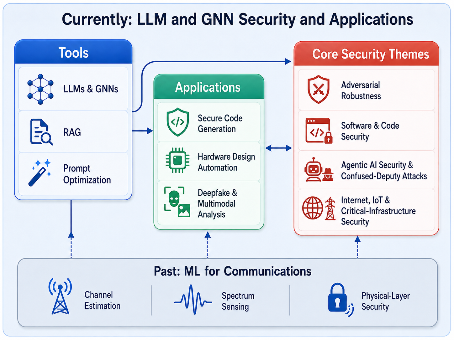 Research map showing current LLM and GNN security and applications, with earlier machine learning for communications work.